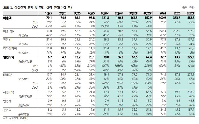 ▲삼성전자 실적 추정. (출처=하나증권)