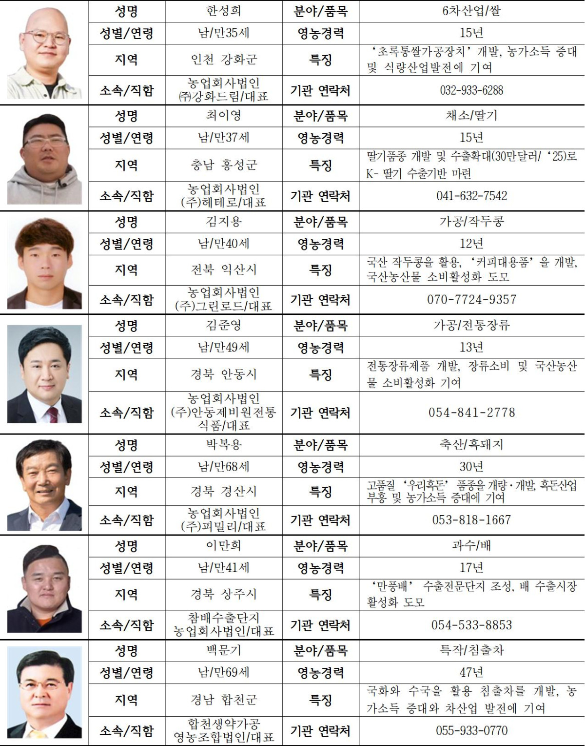 ▲2025년 신지식농업인 선정자 명단(7명) (자료제공=농림축산식품부)