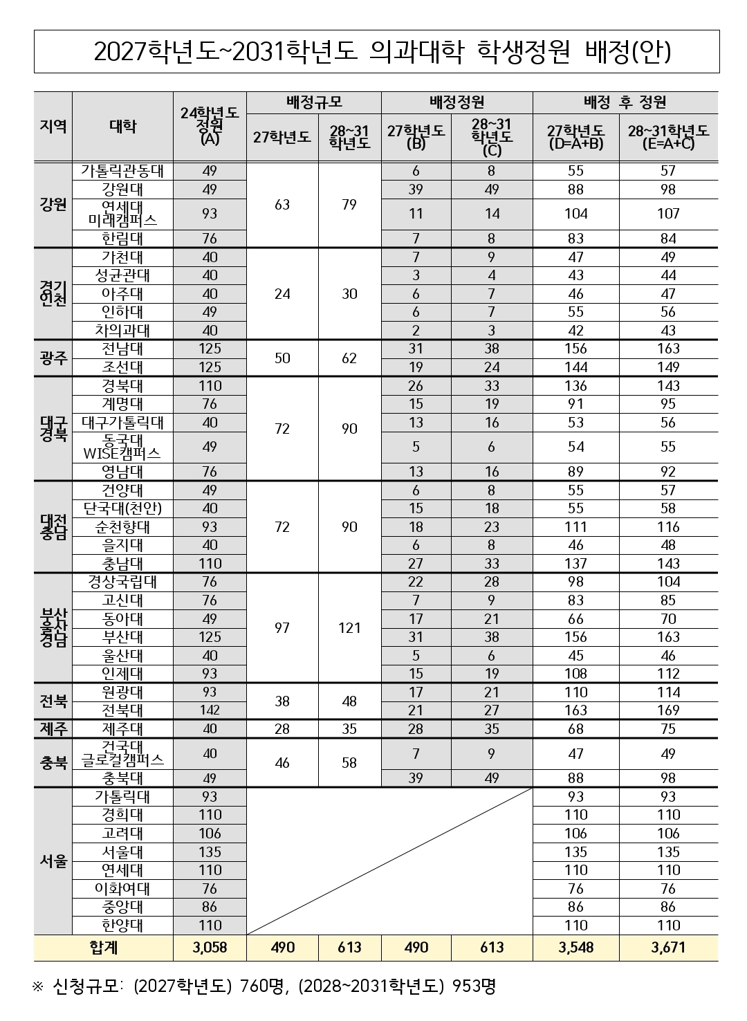 ▲2027학년도~2031학년도 의대 학생정원 배정(안) (교육부)