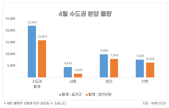 ▲4월 수도권 분양 물량 (출처: 부동산인포)