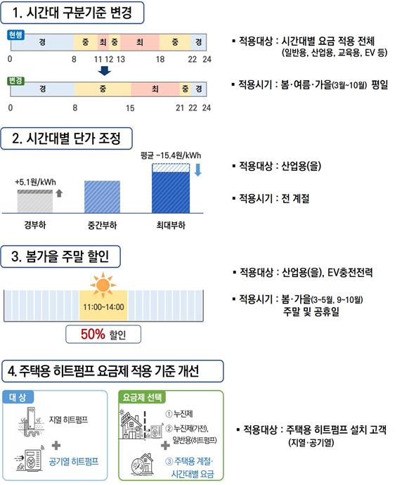 ▲개편안 주요 내용 (자료제공=기후에너지환경부)