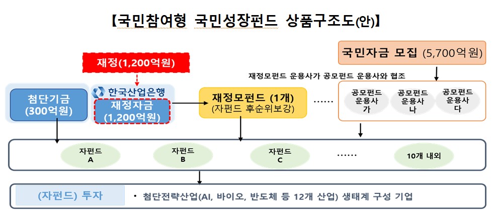 ▲국민참여형 국민성장펀드 상품구조 (금융위원회)