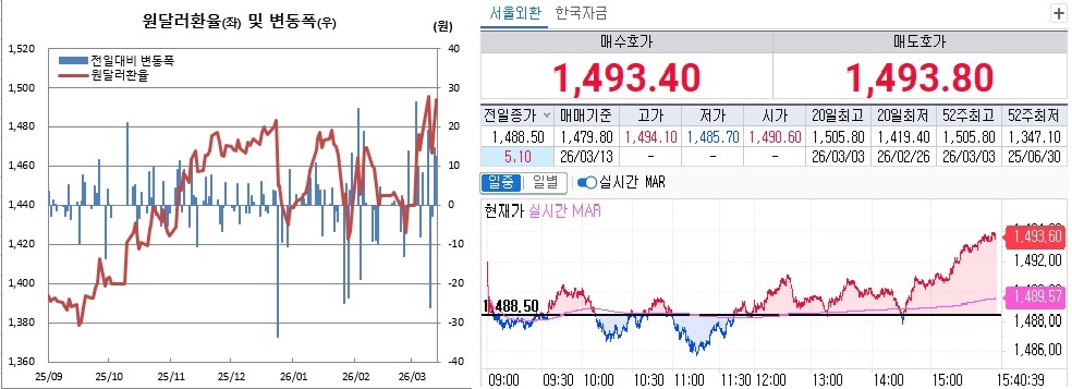 ▲원달러 환율 흐름. 왼쪽은 일별 흐름, 오른쪽은 13일 오후 3시40분 현재 흐름 (체크)