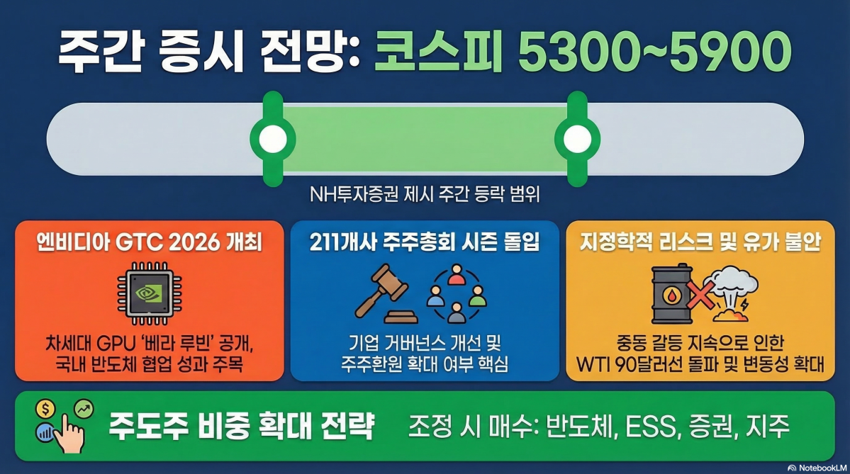 ▲다음주 코스피가 5300~5900선이 될 것이란 전망이 나온다. (구글 노트북 LM)