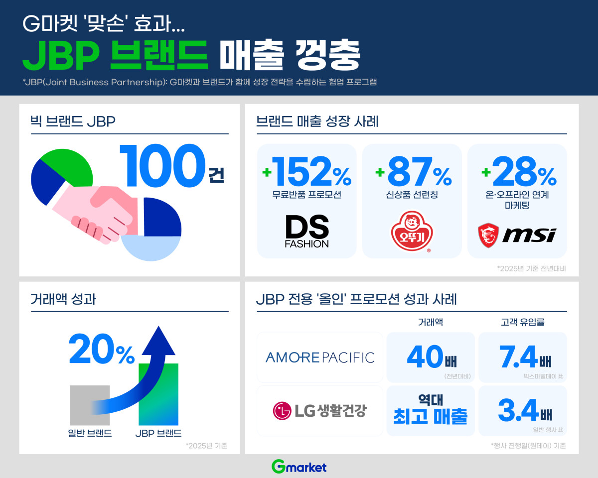 ▲G마켓, 맞손 효과 입증 협력 브랜드 매출 최대 2.5배↑ (사진제공=G마켓)