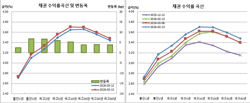 (금융투자협회)