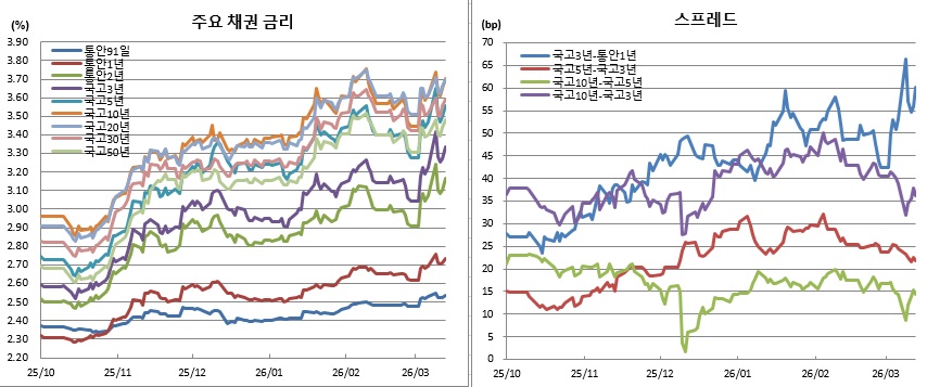 (금융투자협회)