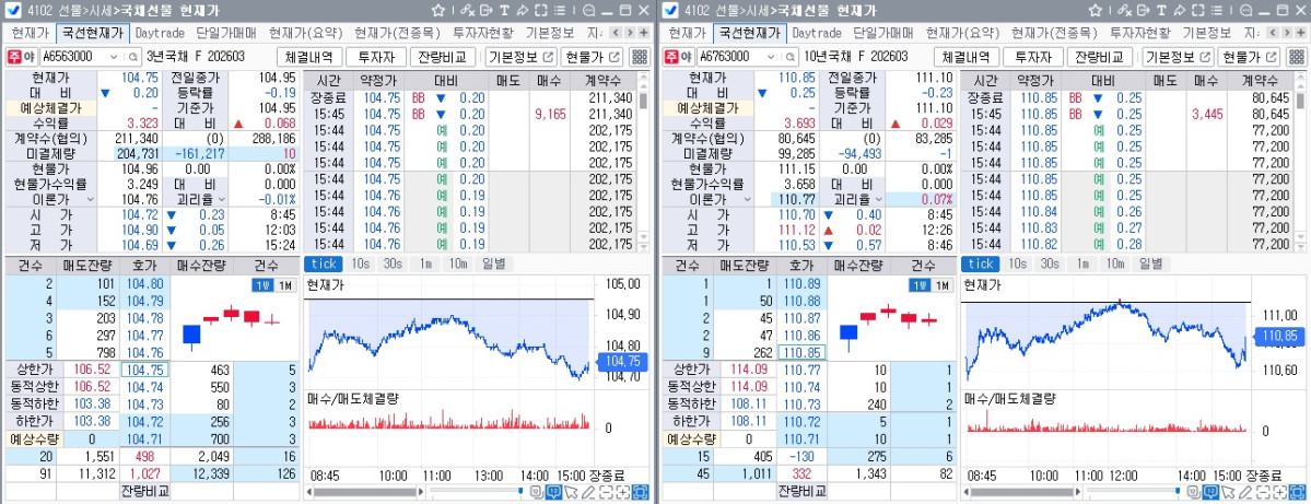 ▲13일 3월만기 국채선물 흐름. 왼쪽은 3년선물, 오른쪽은 10년선물 (체크)