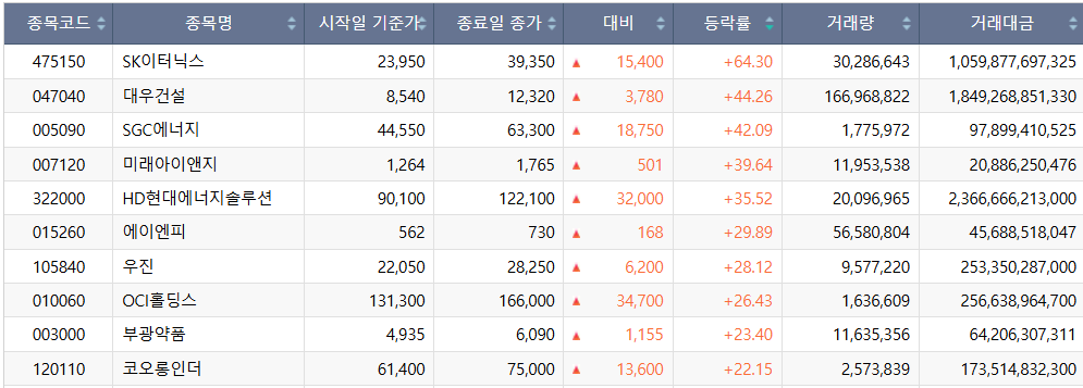 ▲3월 2주차 주간 상승률 순위. (출처=한국거래소)