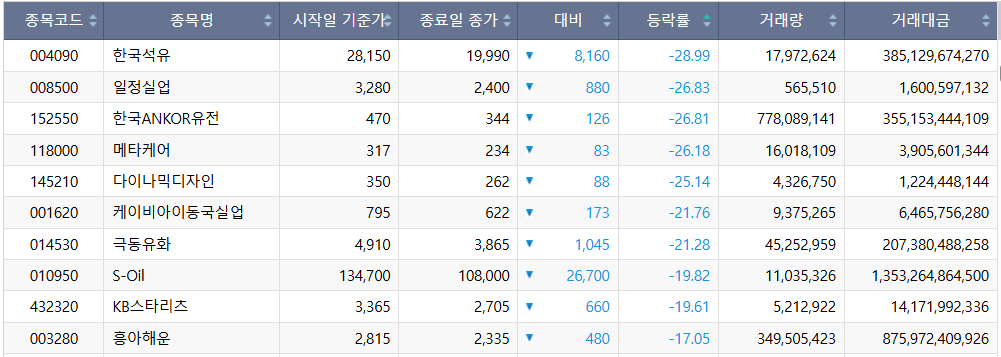 ▲3월 2주차 주간 하락률 순위. (출처=한국거래소)