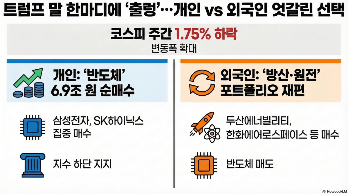 ▲지난주 코스피는 트럼프 미국 대통령 말 한마디에 200~300포인트씩 오르내리는 어지러운 장세를 보이며 변동성이 확대된 모습이었다. (구글 노트북 LM)