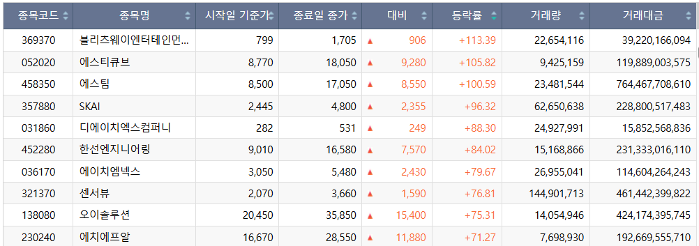 ▲3월 2주차 코스닥 상승률 상위 종목. (출처=한국거래소)