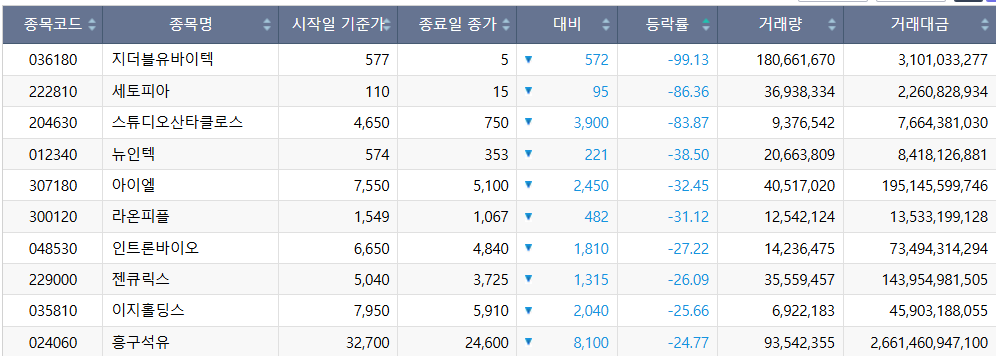 ▲3월 2주차 코스닥 상승률 상위 종목. (출처=한국거래소)