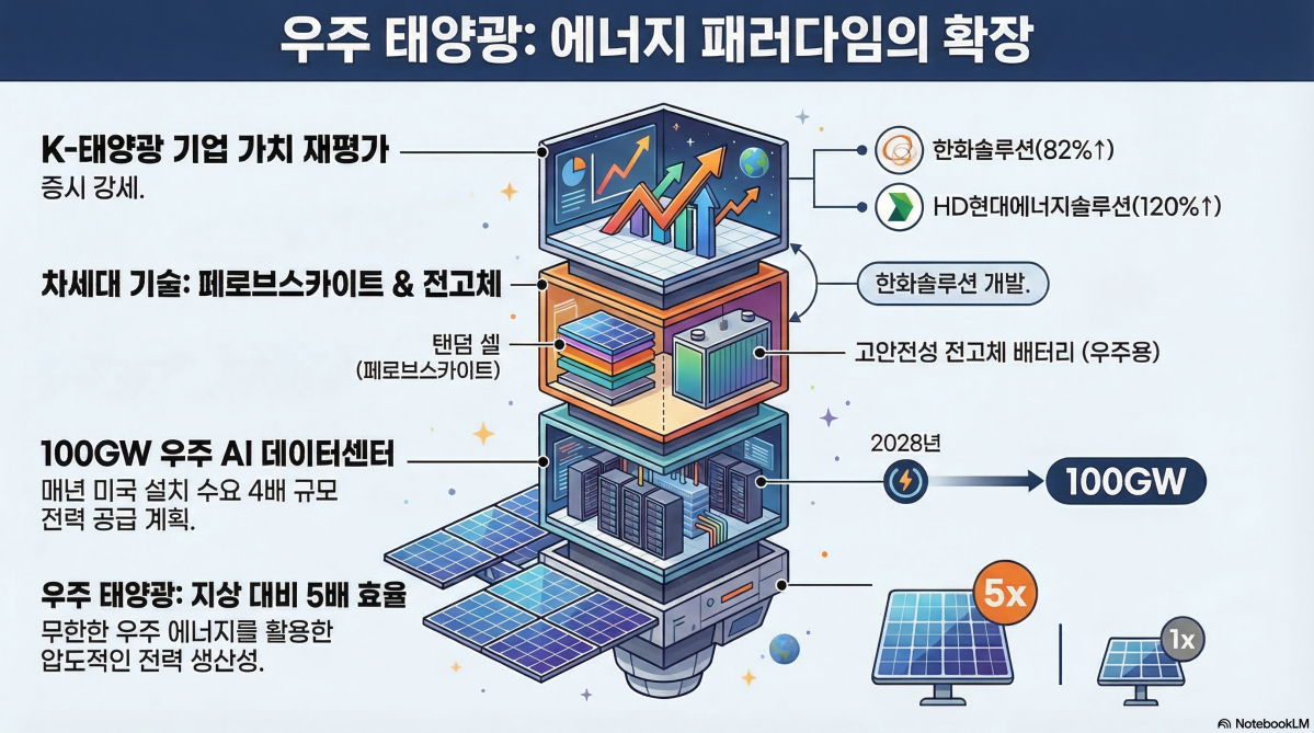 ▲일론 머스크 테슬라 최고경영자(CEO)가 쏘아 올린 우주 태양광 비전이 구체화되면서, 증권가에서는 국내 태양광 기업들의 가치 재평가 가능성을 제기하고 나섰다. (출처=노트북LM)