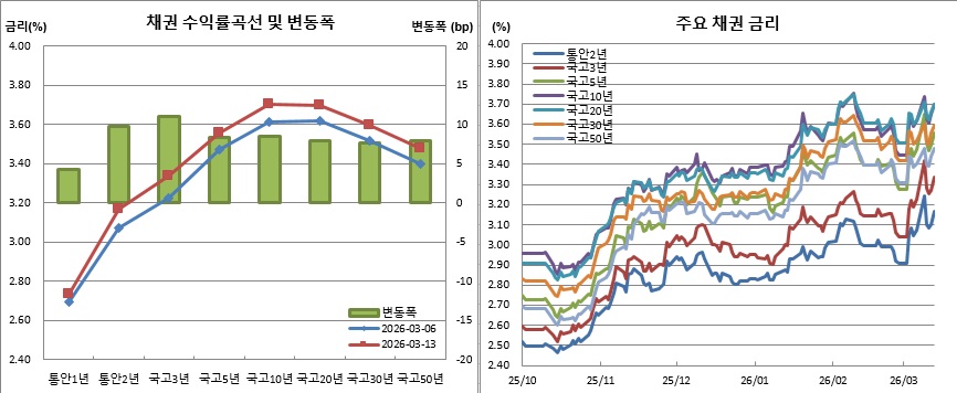 (금융투자협회)