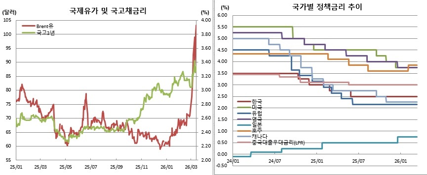 (각국 중앙은행, 금융투자협회, 체크)