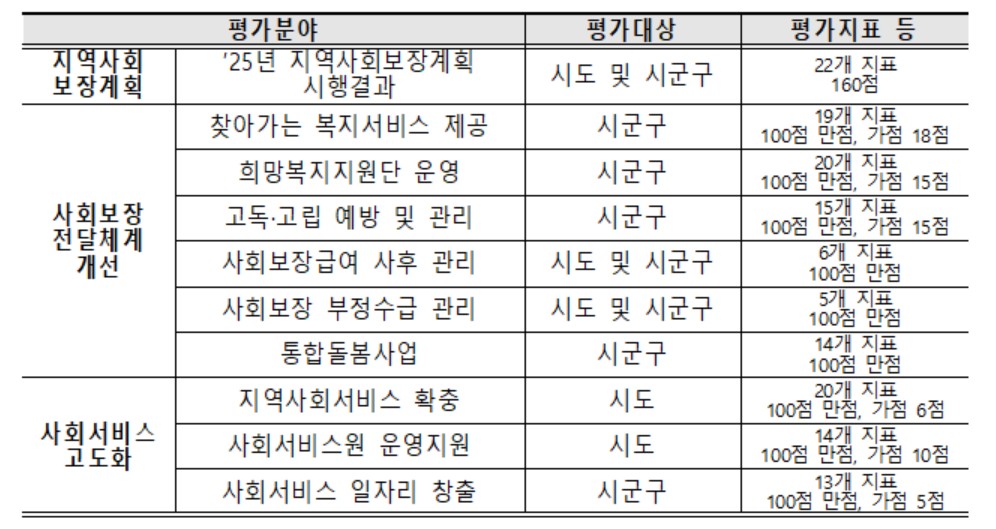 ▲2026년도 지역복지사업 평가 개요(보건복지부 )