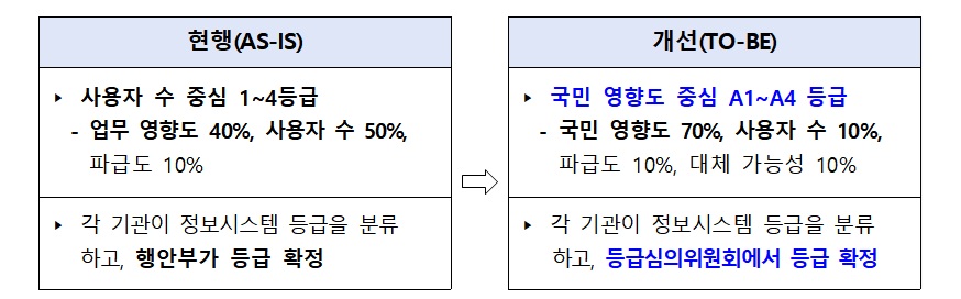 ▲정보시스템 등급제 개편 방향. (자료=행정안전부)