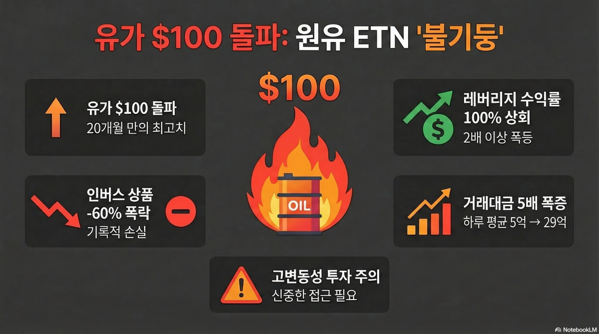 ▲중동 전쟁 여파로 국제유가가 급등하면서 국내 원유 관련 상장지수증권(ETN) 거래대금이 크게 늘고 있다. (구글 노트북 LM)