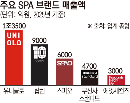 ▲주요 SPA 브랜드 매출액 (2025년 기준, 업계 종합) (이투데이 그래픽팀=손미경 기자)