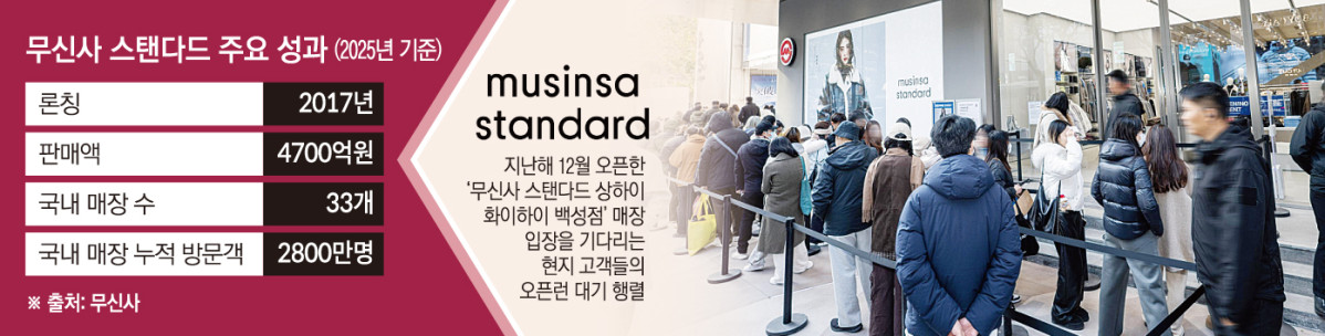 ▲무신사 스탠다드 주요 성과 (2025년 기준) (이투데이 그래픽팀=손미경 기자)