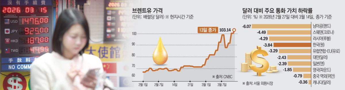 ▲국제 유가가 배럴당 100달러를 넘어선 13일, 서울 외환시장 주요 통화 환율과 브렌트유 가격, 달러 대비 주요 통화 하락률이 그래프로 표시되고 있다.
