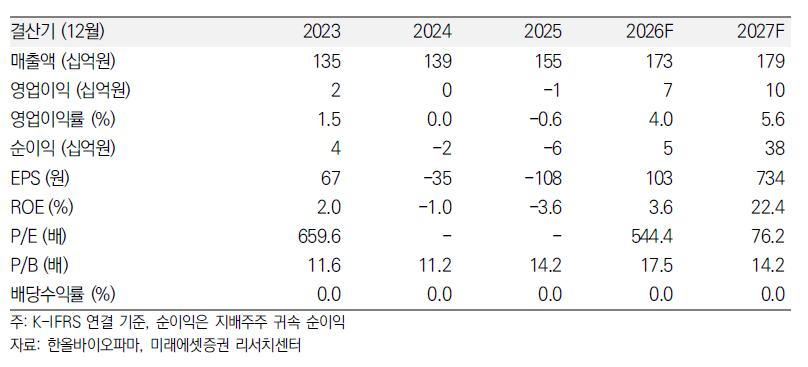 ▲한올바이오파마 실적 및 전망치.