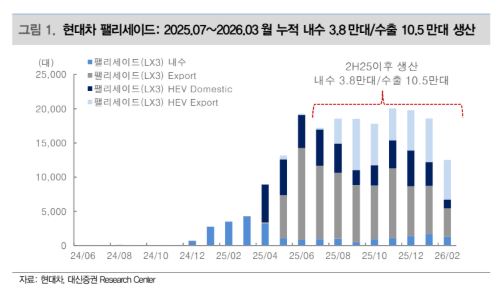 ▲현대차 팰리세이드 생산. (출처=대신증권)