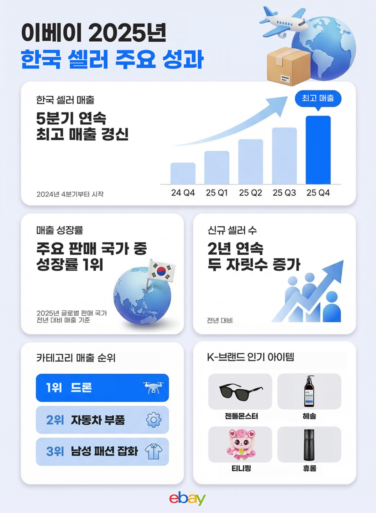 ▲글로벌 커머스 플랫폼 이베이는 한국 셀러의 역직구 매출이 2024년 4분기 이후 5분기 연속 최고 매출을 경신하며 지난해 역대 최대 실적을 기록했다고 16일 밝혔다. (사진제공=이베이)