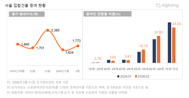 (자료제공=직방)