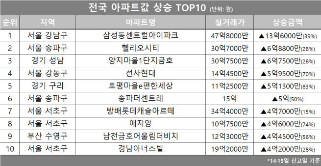 (자료제공=호갱노노)