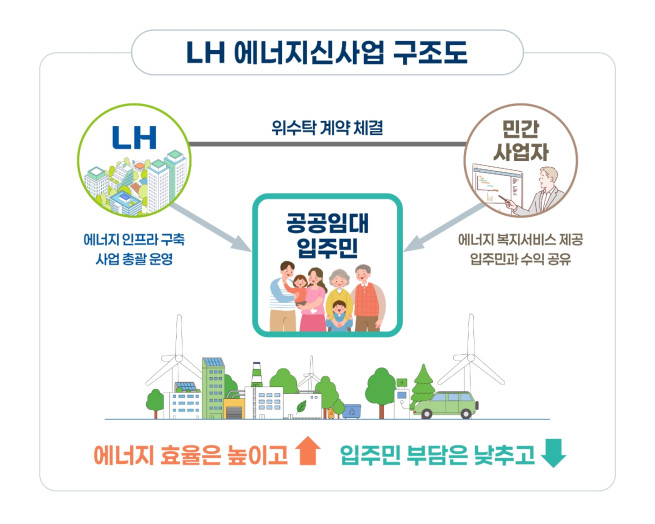 ▲LH 에너지신사업 구조도. (사진제공=한국토지주택공사)