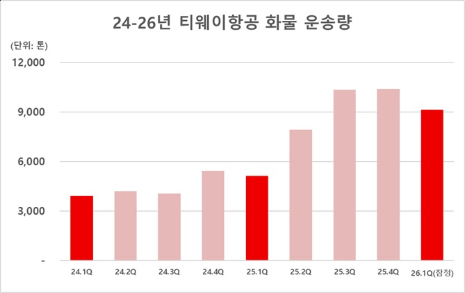 ▲24-26년 티웨이항공 화물 운송량 (자료제공=티웨이항공)