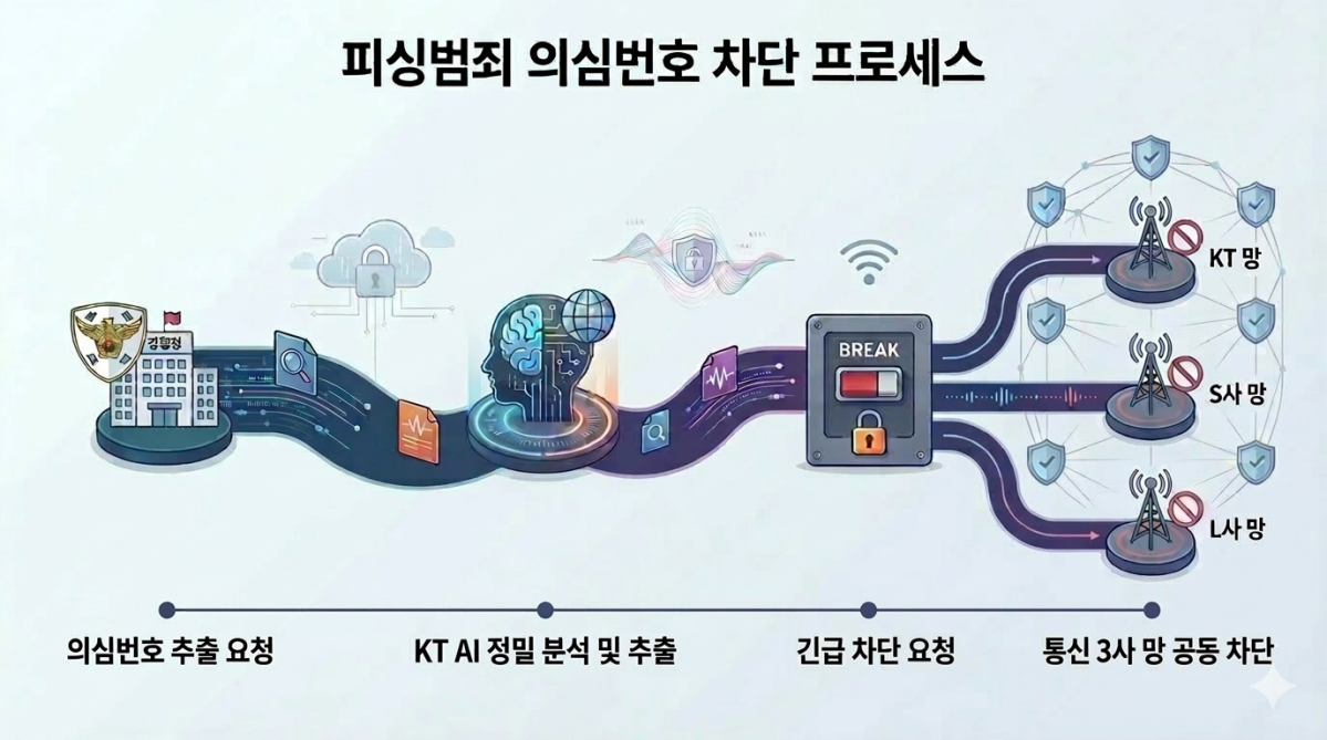 ▲경찰청 통합대응단 요청에서 KT AI분석, 긴급 차단 요청, 통신 3사 망 공동 차단으로 이어지는 피싱범죄 대응 구조. (사진제공=KT)