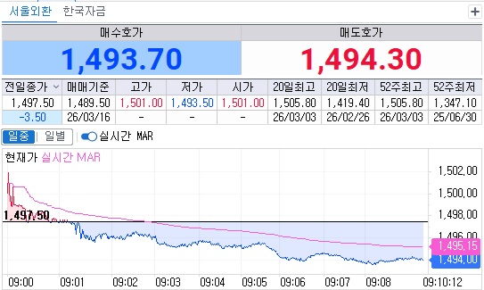 ▲16일 오전 9시10분 현재 원달러 환율 흐름 (체크)