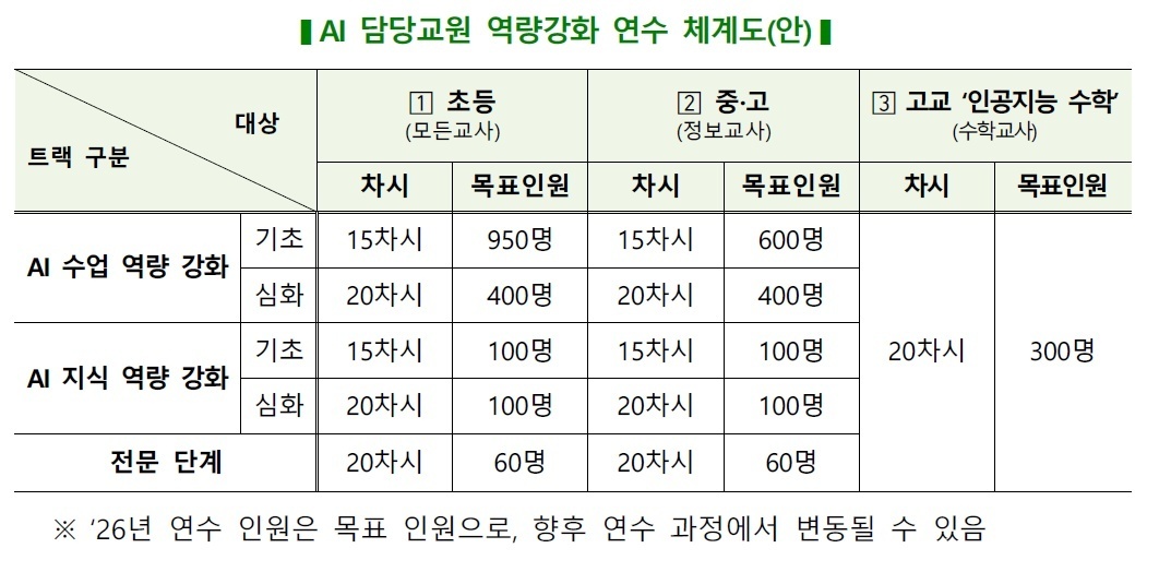 ▲AI 담당교원 역랑강화 연수 체계도(안) (교육부)