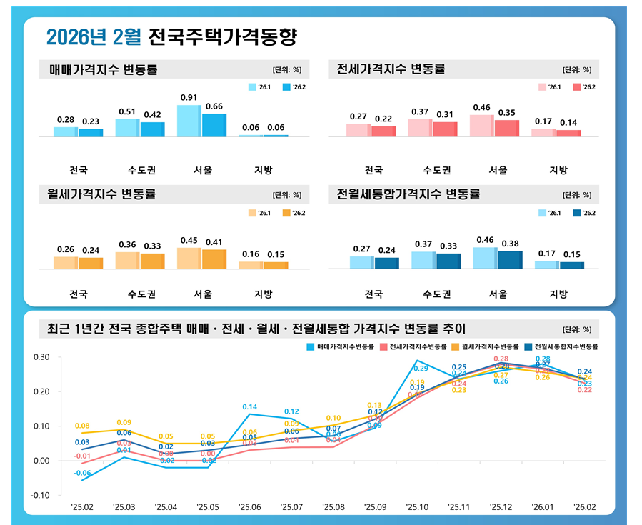 ▲2월 전국주택가격동향. (사진제공=한국부동산원)
