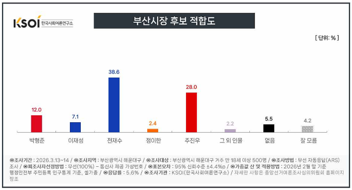 ▲해운대구 부산시장 후보적합도 (사진제공=KSOI)