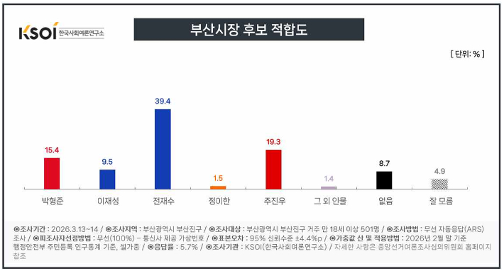 ▲부산진구 부산시장 후보적합도 조사 결과 (사진제공=KSOI)