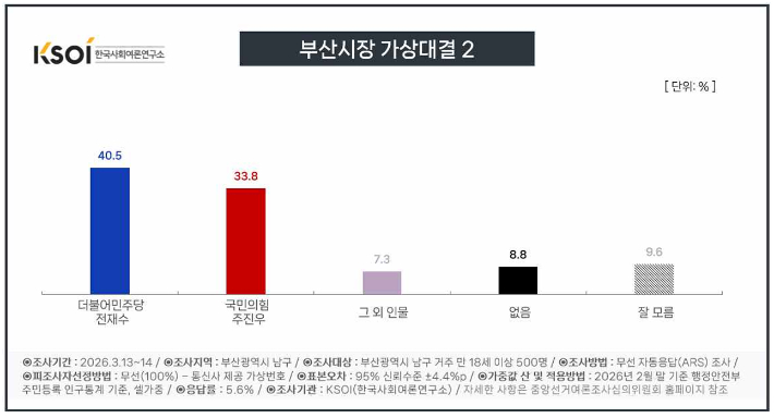 ▲부산광역시 남구 부산시장 가상대결 (사진제공=KSOI)