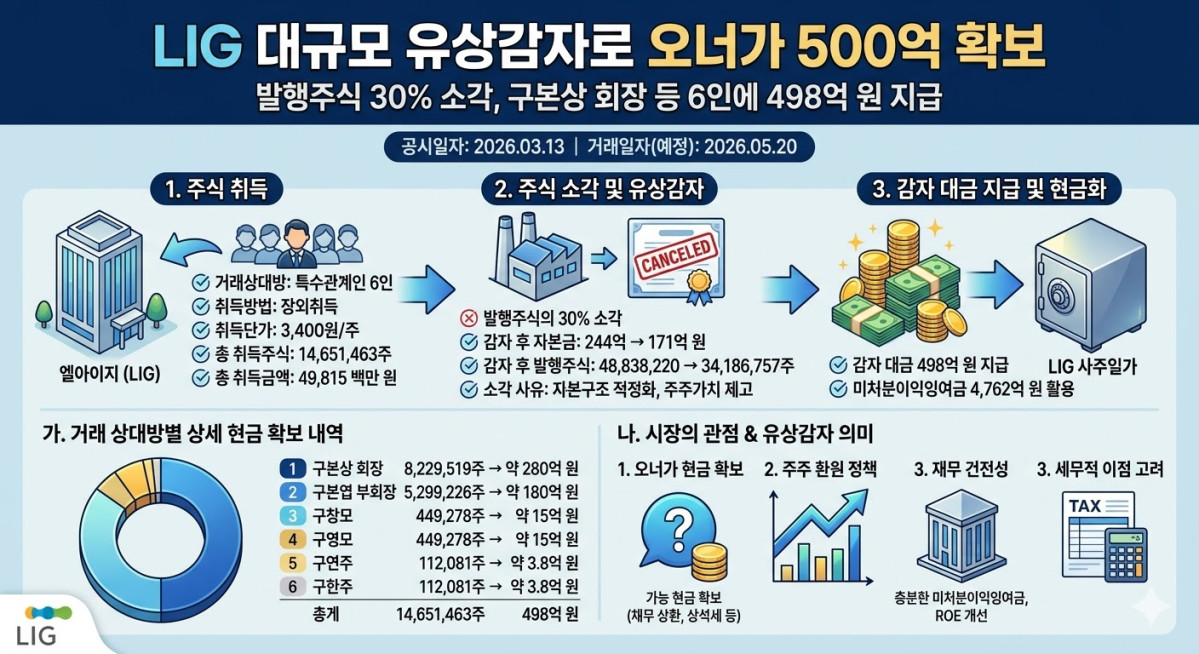 [단독] LIG그룹 오너가, 목돈 필요했나…LIG 유상감자로 500억 현금화