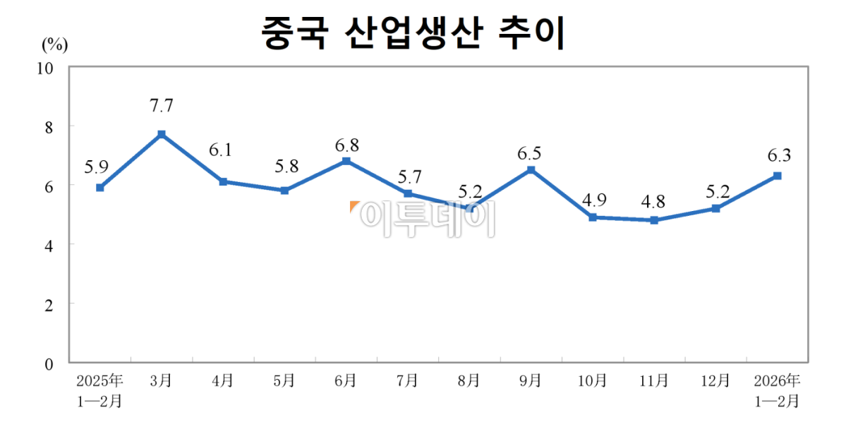 (출처 중국국가통계국)