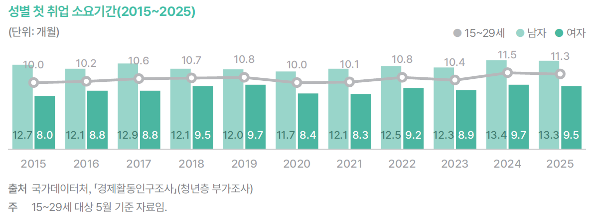 ▲청년 삶의 질 2025 보고서 중 성별 첫 취업소요기간(국가데이터처 국가데이터연구원)