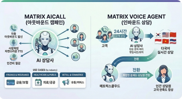 ▲<사진>: Matrix AiCall·Voice Agent 서비스 개념도
