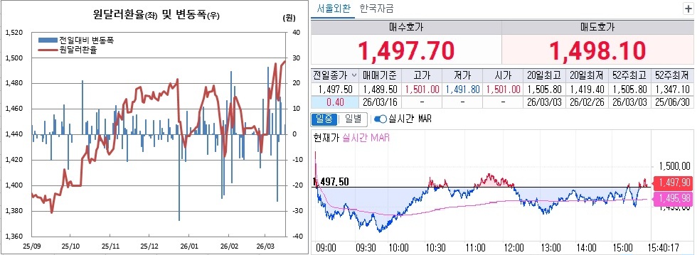 ▲원달러 환율 흐름. 왼쪽은 일별 흐름, 오른쪽은 16일 오후 3시40분 현재 원달러 환율 흐름 (체크)