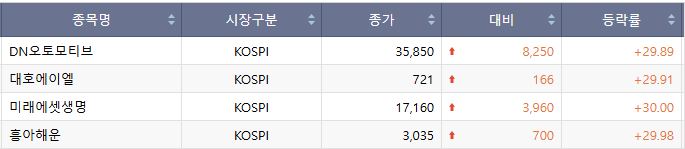 ▲16일 코스피 상한가 종목. (출처=한국거래소)