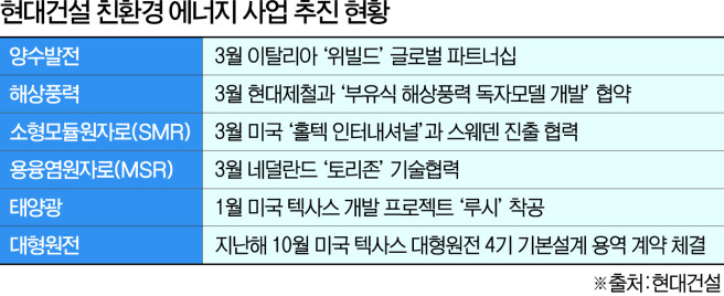 원전부터 물 배터리까지⋯현대건설, 글로벌 에너지 전환 정조준