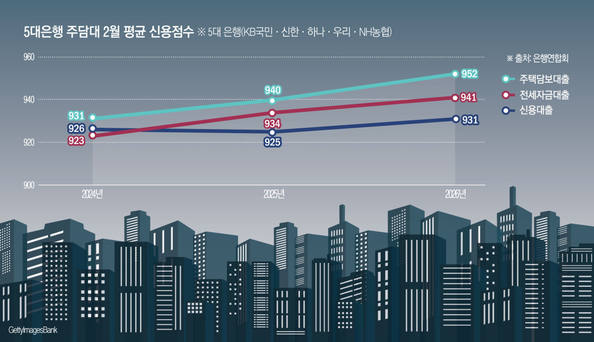 가계대출 ‘고신용자 쏠림’⋯주담대 평균 신용점수 950점 넘었다