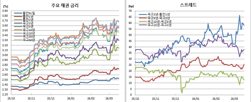 (금융투자협회)