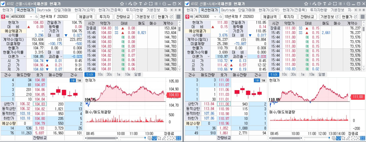 ▲3월만기 국채선물 흐름. 왼쪽은 3년 선물, 오른쪽은 10년 선물 (체크)
